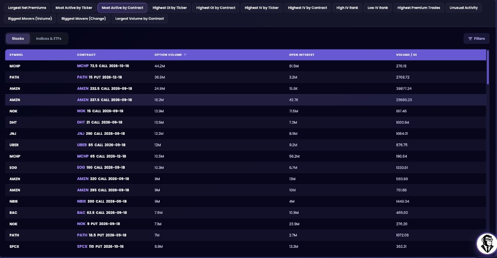 Most Active by Contract table with Stocks selected and OPTION VOLUME, OPEN INTEREST, and VOLUME / OI columns
