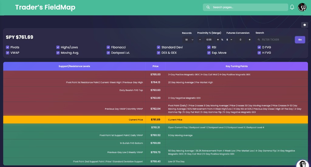 EZPZ Trader's FieldMap table for SPY with Support/Resistance Levels, Price, and Key Turning Points around Current Price