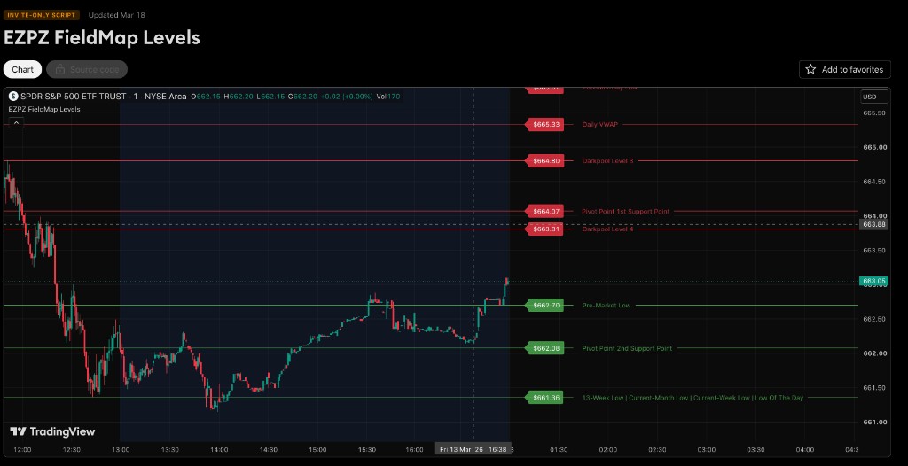 TradingView chart of EZPZ FieldMap Levels showing labeled support and resistance lines on SPY