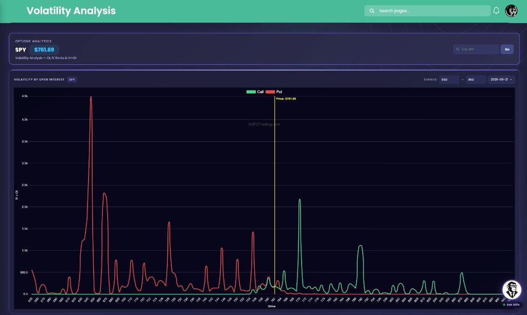 EZPZ Volatility Analysis for SPY with Volatility By Open Interest Call and Put IV times OI lines and a yellow Price marker