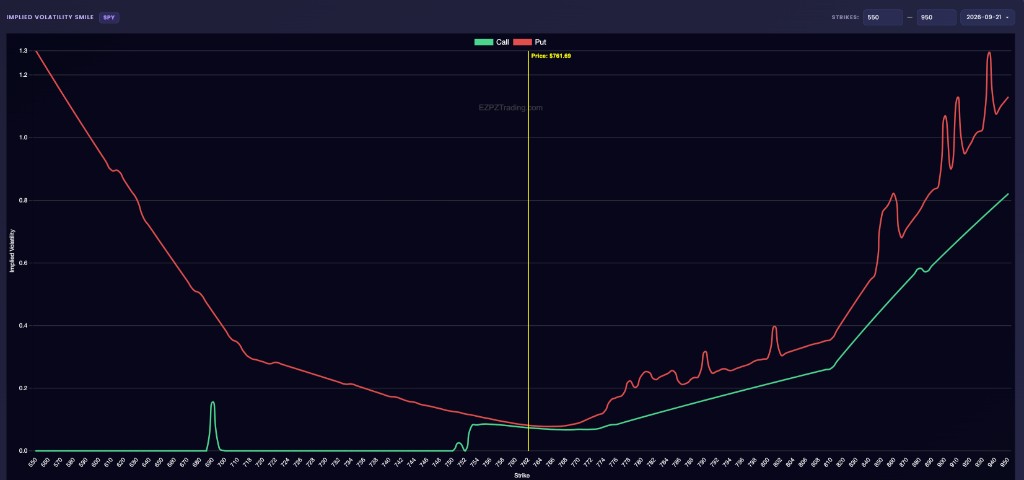 EZPZ Implied Volatility Smile for SPY with Call and Put implied volatility lines by strike