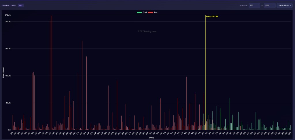 EZPZ Open Interest chart for SPY with Call and Put bars by strike and a yellow Price line