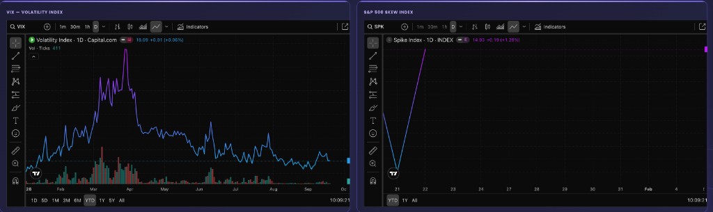 EZPZ Volatility Analysis VIX Volatility Index chart next to S&P 500 Skew Index