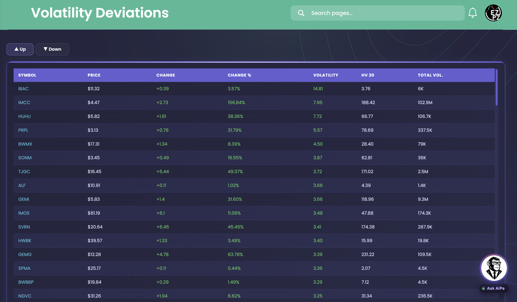 EZPZ Volatility Deviations Up tab with IBAC, IMCC, HUHU and PRPL at the top, showing price, change, change percent, volatility reading, HV 20 and total volume