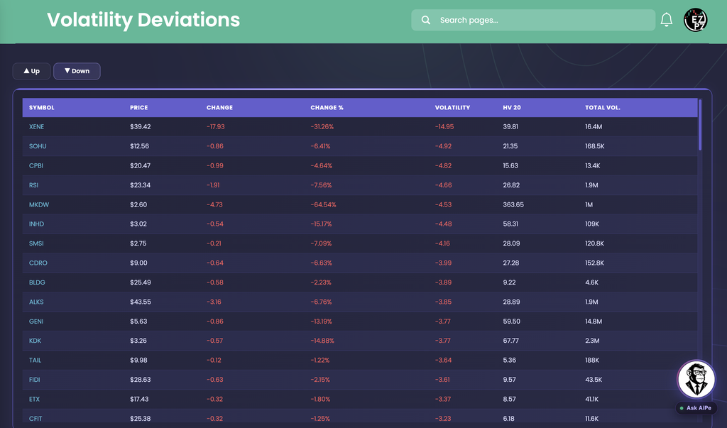 EZPZ Volatility Deviations Down tab with XENE, SOHU, CPBI and RSI at the top, showing negative change, negative change percent and negative volatility readings