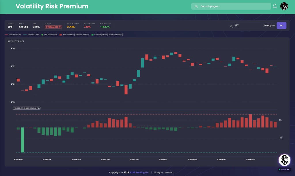 EZPZ Volatility Risk Premium chart for SPY with OVERVALUED IV status, 3M Percentile, spot candles, and VRP bars
