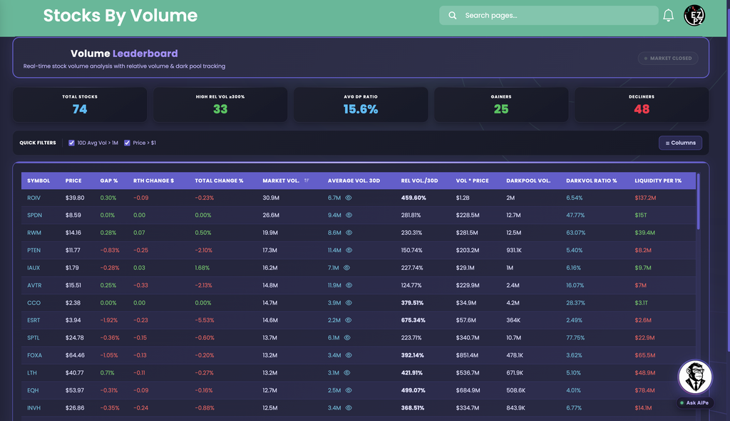 EZPZ Volume Leaderboard with five stat cards, Quick Filters, and a table ranked by Market Vol. with Rel Vol./30D and DarkVol Ratio % columns