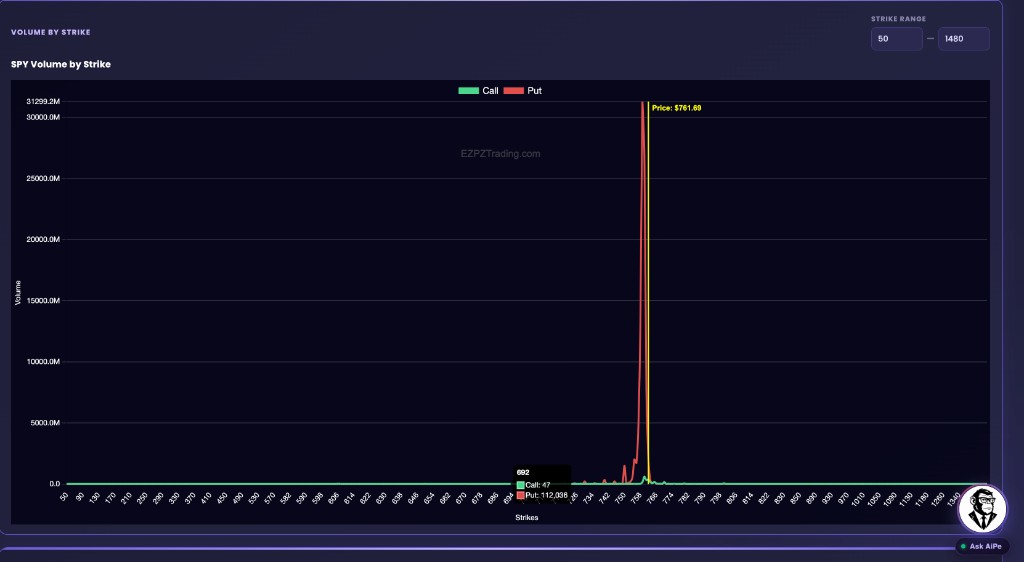 EZPZ Volume Scan for SPY with Volume by Strike Call and Put lines and a yellow Price line