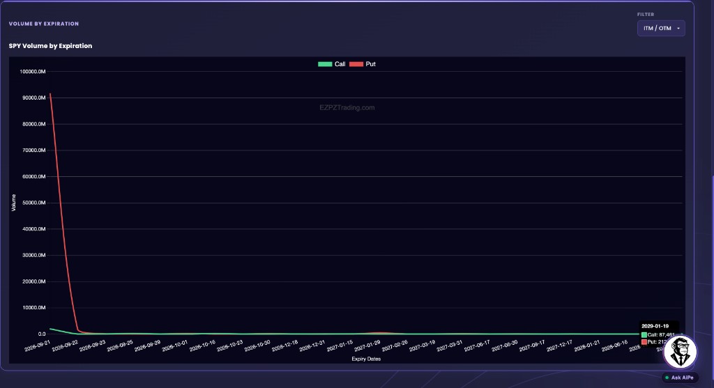 EZPZ Volume by Expiration chart for SPY with Filter on ITM / OTM and Call and Put lines