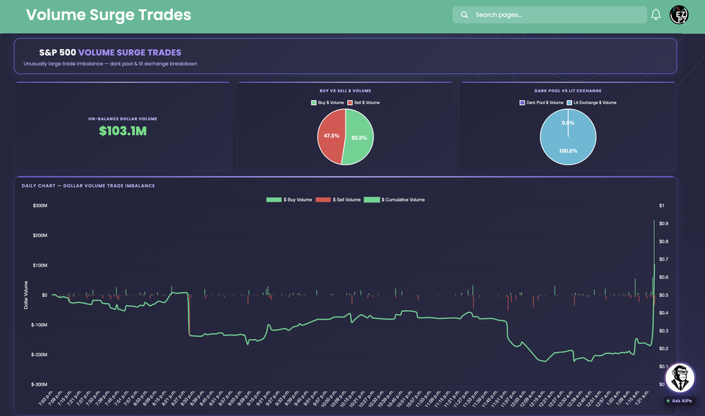 EZPZ S&P 500 Volume Surge Trades page with On-Balance Dollar Volume of $103.1M, a Buy vs Sell pie at 52.5% and 47.5%, a Dark Pool vs Lit Exchange pie at 0.0% and 100.0%, and the Daily Chart of dollar volume trade imbalance