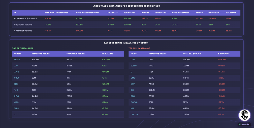 EZPZ Volume Surge Trades sector table with On-Balance $ Notional, Buy Dollar Volume and Sell Dollar Volume by sector, above the Top Buy Imbalance and Top Sell Imbalance stock tables