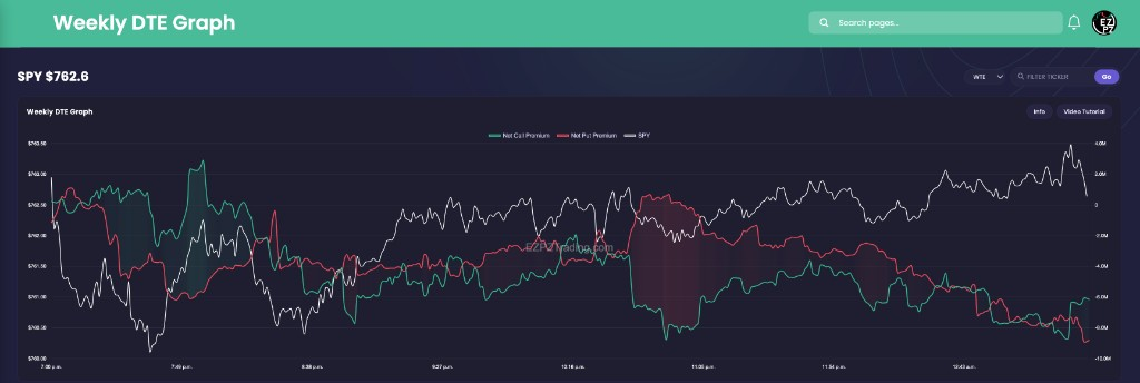 EZPZ Weekly DTE Graph for SPY with Filter ticker, Go, WTE selected, and Net Call Premium versus Net Put Premium