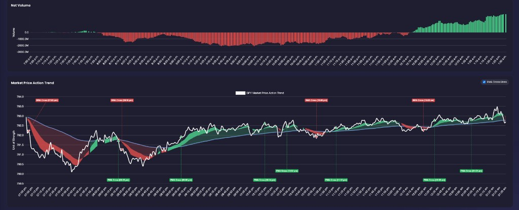 Net Volume histogram and Market Price Action Trend with EMA Cross Lines for SPY