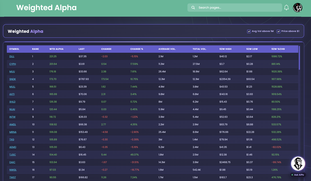 EZPZ Weighted Alpha leaderboard with Avg Vol above 1M and Price above $1 checked, listing DLLL, CYPH, MUU, SNDK and other symbols by rank with Wtd Alpha, price, change, volume and 52 week columns